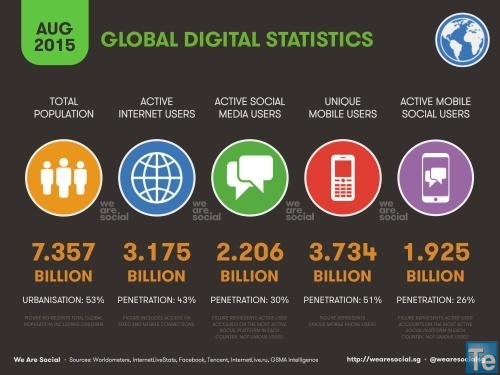 Global digital statistics, We Are Social