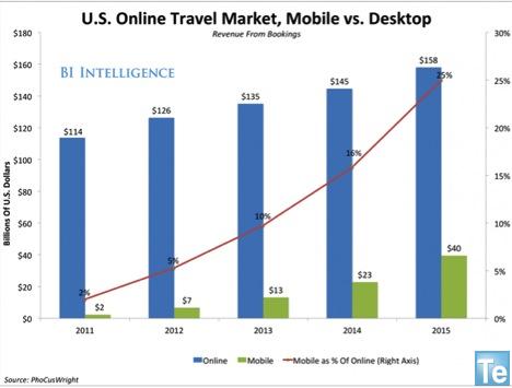 Tablreau US Online Travel Market, Mobile vs Desktop