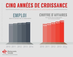 Le secteur de la restauration affiche une croissance pour la cinquième année consécutive (Groupe CNW/Restaurants Canada)