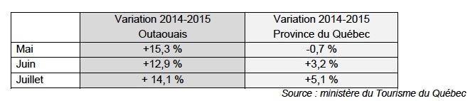 Variation du taux d'occupation