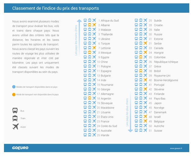 Classement de l'indice du prix des transports