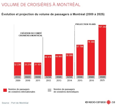 Volume de croisières à Montréal