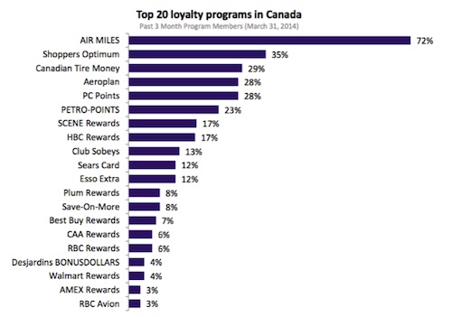 Le top 20 des programmes de fidelité au Canada.  Source: Environics & Colloquy, Reframing the conversation, avril 2014.