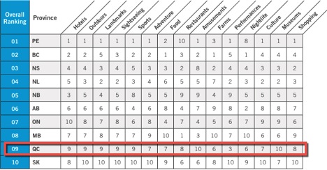 Canada Tourism Quality Index 2015