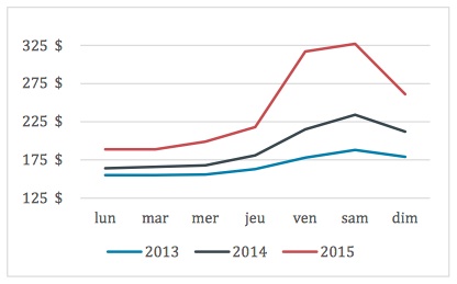 Tarif hôtelier moyen les plus élevés à Montréal 