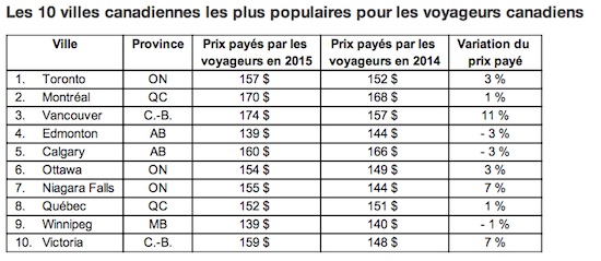 Les 10 villes les plus populaires pour les voyageurs canadiens selon Hotels.com