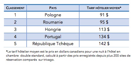 Pays aux séjours les plus abordables selon Trivago