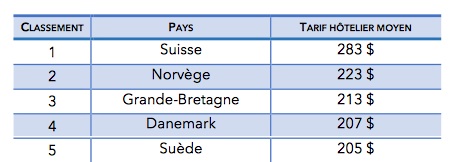 Pays aux séjours les plus onéreux selon Trivago