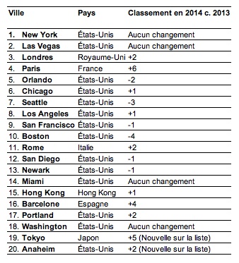 Les villes internationales les plus prisées par les voyageurs canadiens