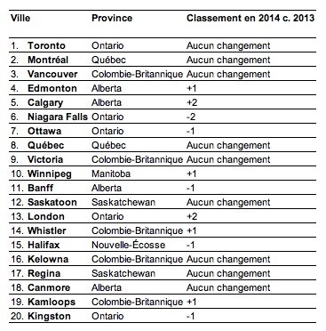 Les villes canadiennes les plus prisées par les voyageurs canadiens