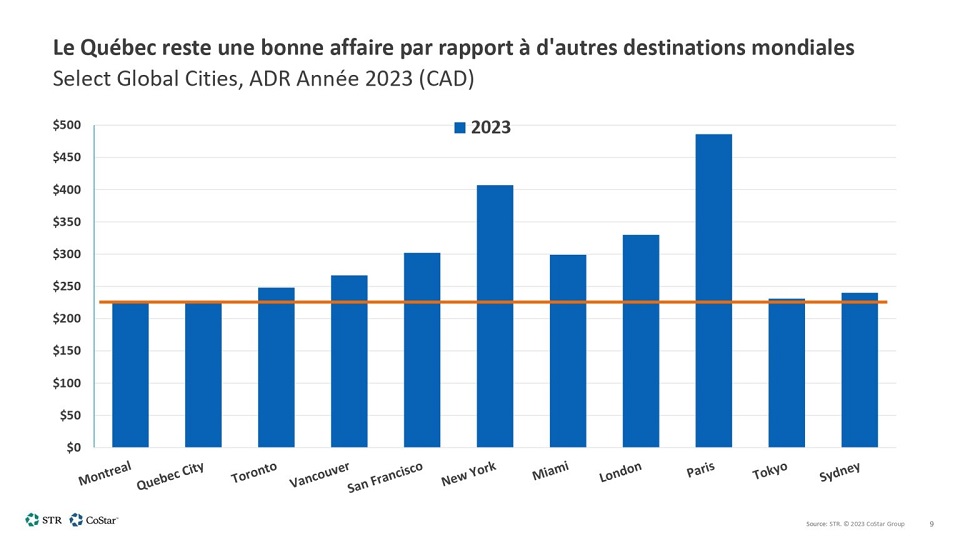 https://www.hotelleriequebec.com/wp-content/uploads/2024/05/STR-AHQ-Presentation-VF-Mai-2024-traduit-2_pages-to-jpg-0009-1024x576.jpg