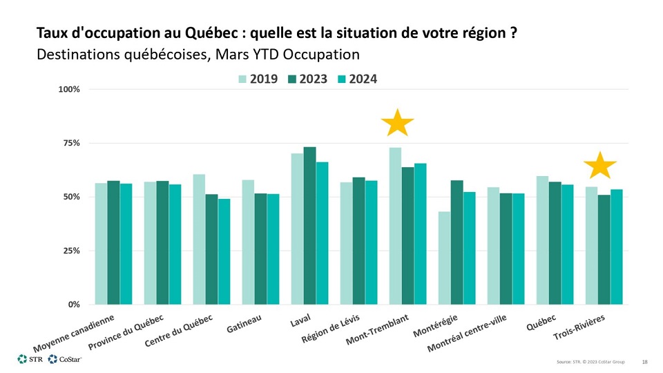 https://www.hotelleriequebec.com/wp-content/uploads/2024/05/STR-AHQ-Presentation-VF-Mai-2024-traduit-2_pages-to-jpg-0018-1024x576.jpg