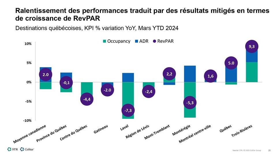 https://www.hotelleriequebec.com/wp-content/uploads/2024/05/STR-AHQ-Presentation-VF-Mai-2024-traduit-2_pages-to-jpg-0020-1024x576.jpg