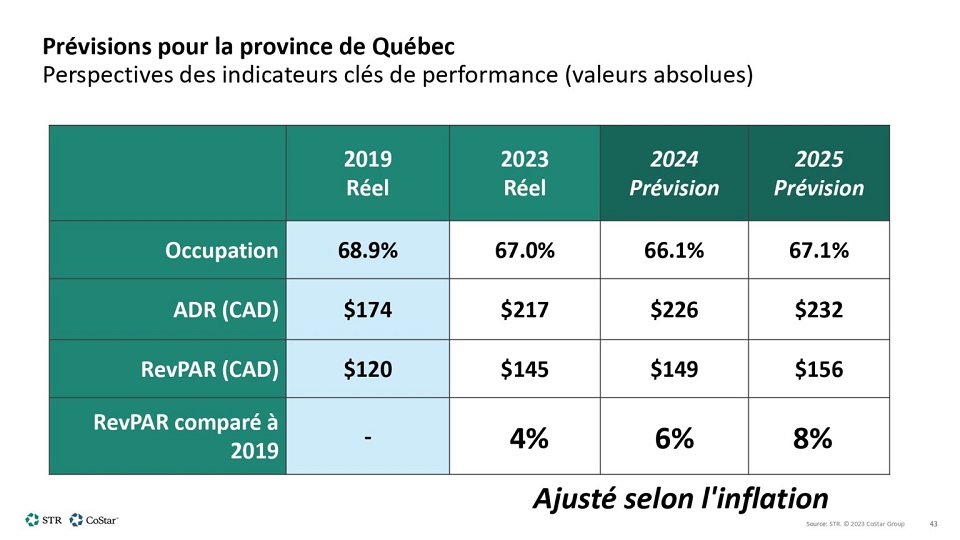 https://www.hotelleriequebec.com/wp-content/uploads/2024/05/STR-AHQ-Presentation-VF-Mai-2024-traduit-2_pages-to-jpg-0043-1024x576.jpg