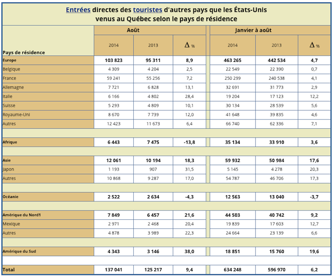 Entrées directes des touristes d'autres pays que les États-Unis venus au Québec selon le pays de résidence