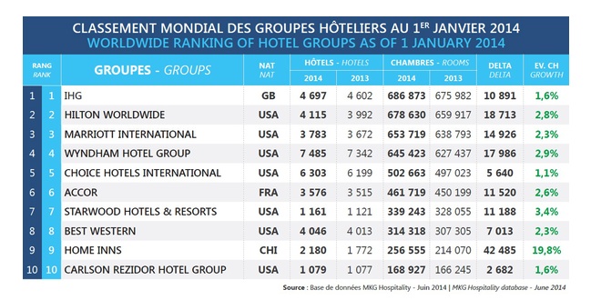 Groupes hôteliers au 1er janvier 2014