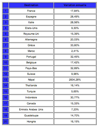 Top 20 des destinations sur Google en France