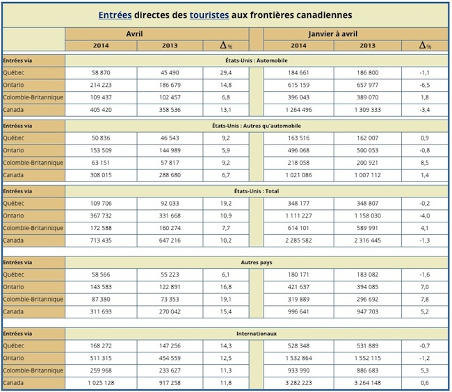 Entrées directes des touristes aux frontières canadiennes