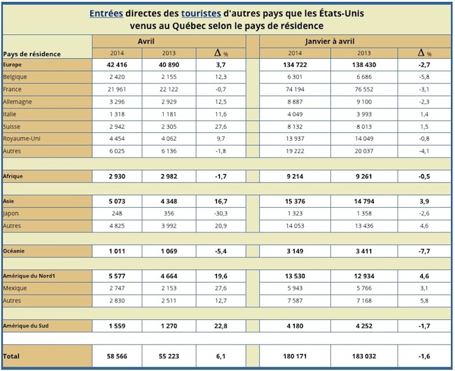 Entrées directes des touristes d'autres pays que les États-Unis venus au Québec selon le pays de résidence