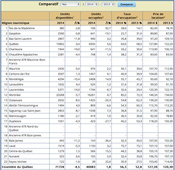 Fréquentation quotidienne des établissements d'hébergement au Québec mai 2014