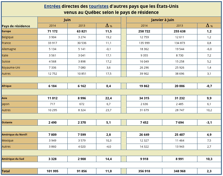 Entrées directes des touristes d'autres pays que les États-Unis venus au Québec selon le pays de résidence