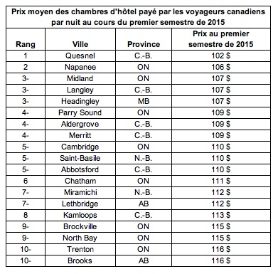 Prix moyen des chambres d'hôtel payé par les voyageurs canadiens par nuit au cours du premier semestre de 2015