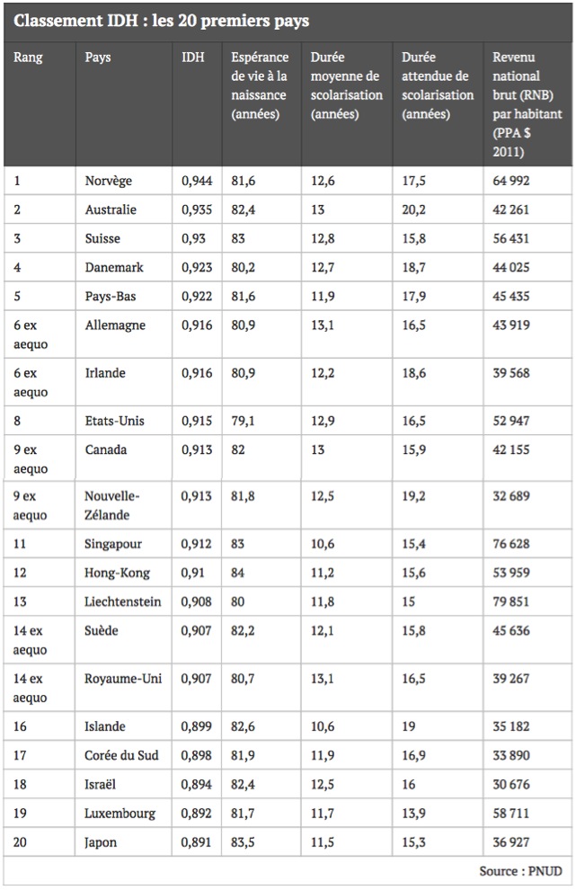 Classement IDH