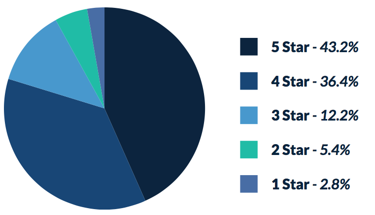 80% des avis sont des 4 et 5 étoiles. Moins de 10% des avis sont pour 1 ou 2 étoiles. Source: Revinate