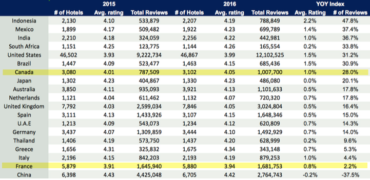 Progression des avis hôteliers par pays, 2016 vs 2015. Source: Revinate