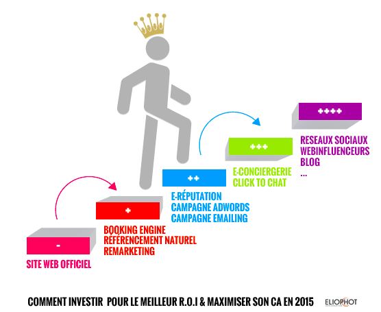 Marketing Digital - Comment investir pour le meilleur ROI et maximiser son CA