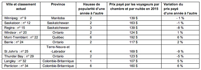 Principales villes canadiennes connaissant une popularité croissante parmi les voyageurs canadiens